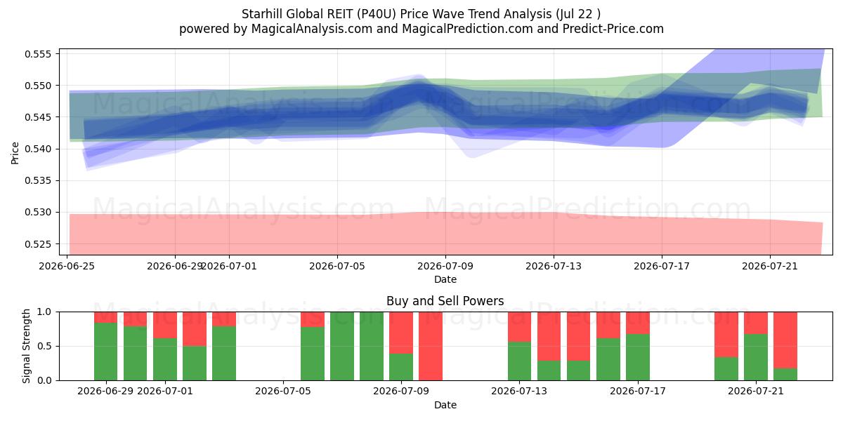  Starhill Global REIT (P40U) Support and Resistance area (21 Jul) 