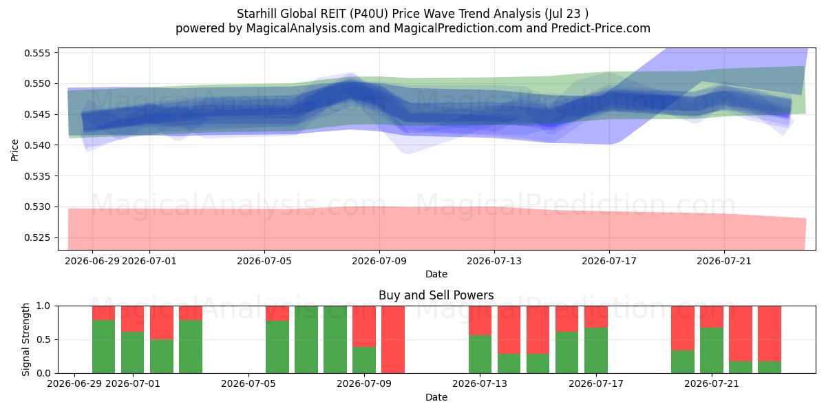 Starhill Global REIT (P40U) Support and Resistance area (22 Jul) 