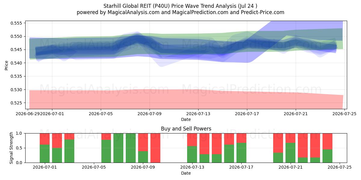  Starhill Global REIT (P40U) Support and Resistance area (23 Jul) 