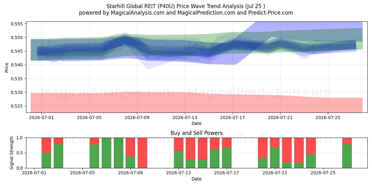  Starhill Global REIT (P40U) Support and Resistance area (24 Jul) 