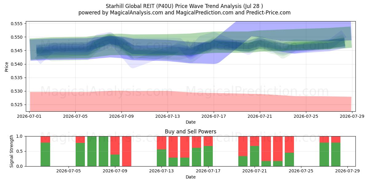  Starhill Global REIT (P40U) Support and Resistance area (27 Jul) 