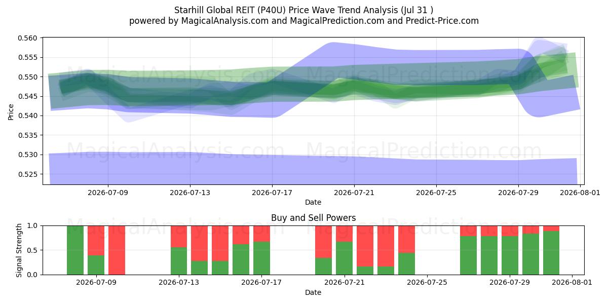  Starhill Global REIT (P40U) Support and Resistance area (30 Jul) 