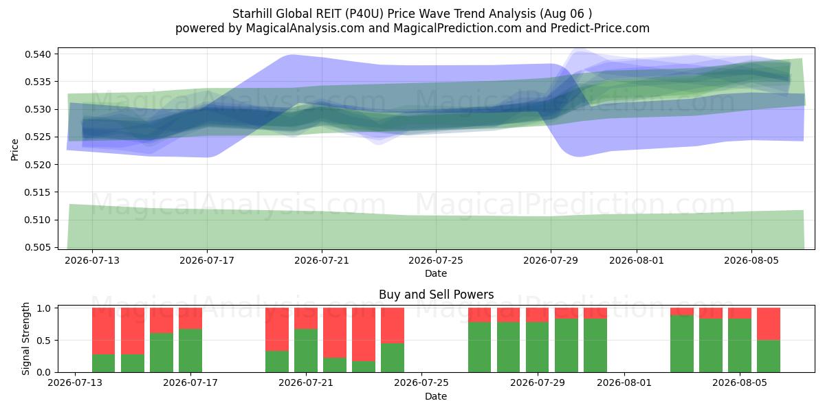  Starhill Global REIT (P40U) Support and Resistance area (05 Aug) 