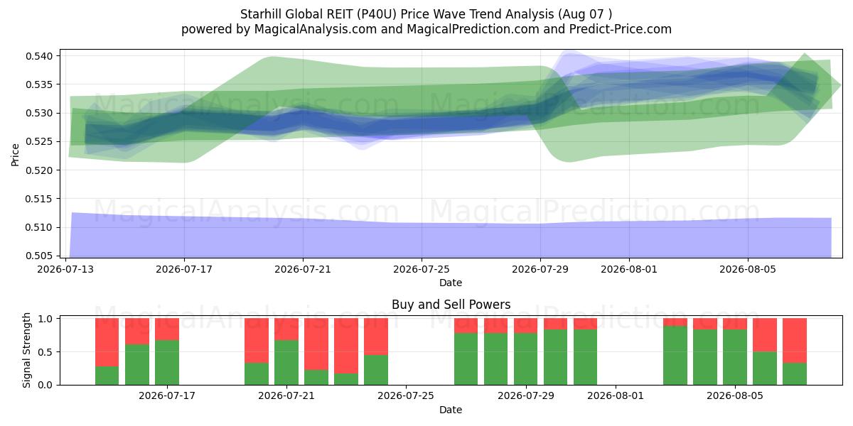  Starhill Global REIT (P40U) Support and Resistance area (06 Aug) 