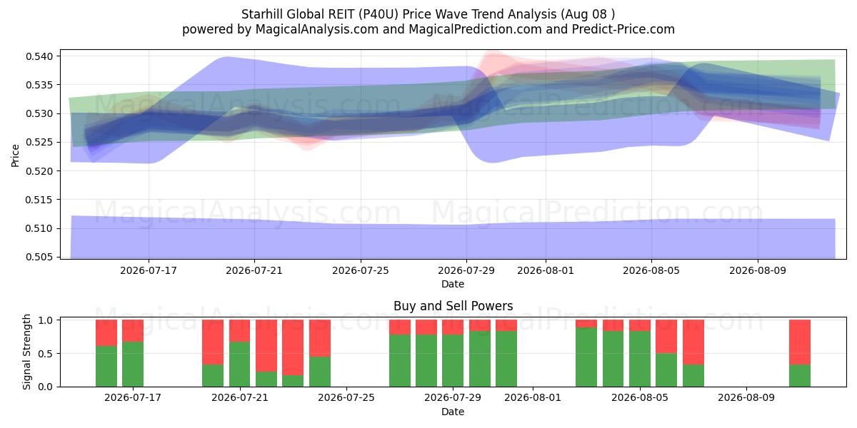  Starhill Global REIT (P40U) Support and Resistance area (07 Aug) 