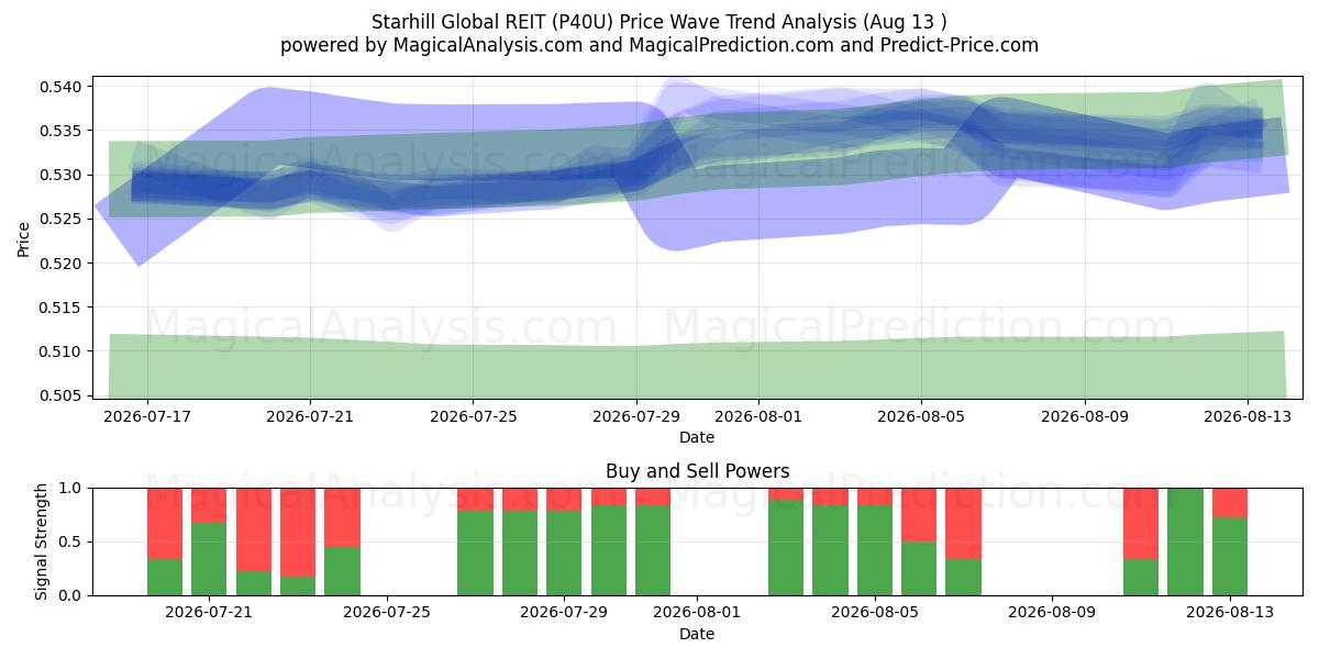  Starhill Global REIT (P40U) Support and Resistance area (12 Aug) 