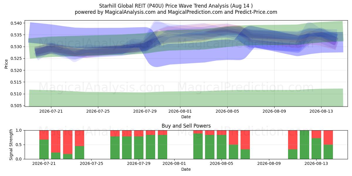  Starhill Global REIT (P40U) Support and Resistance area (13 Aug) 