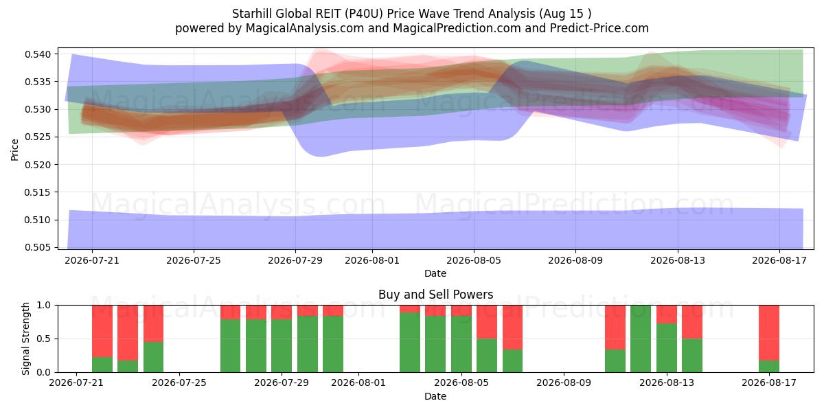  Starhill Global REIT (P40U) Support and Resistance area (14 Aug) 