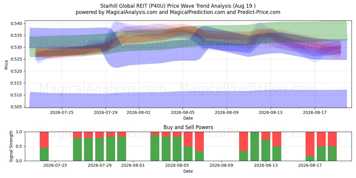  Starhill Global REIT (P40U) Support and Resistance area (17 Aug) 