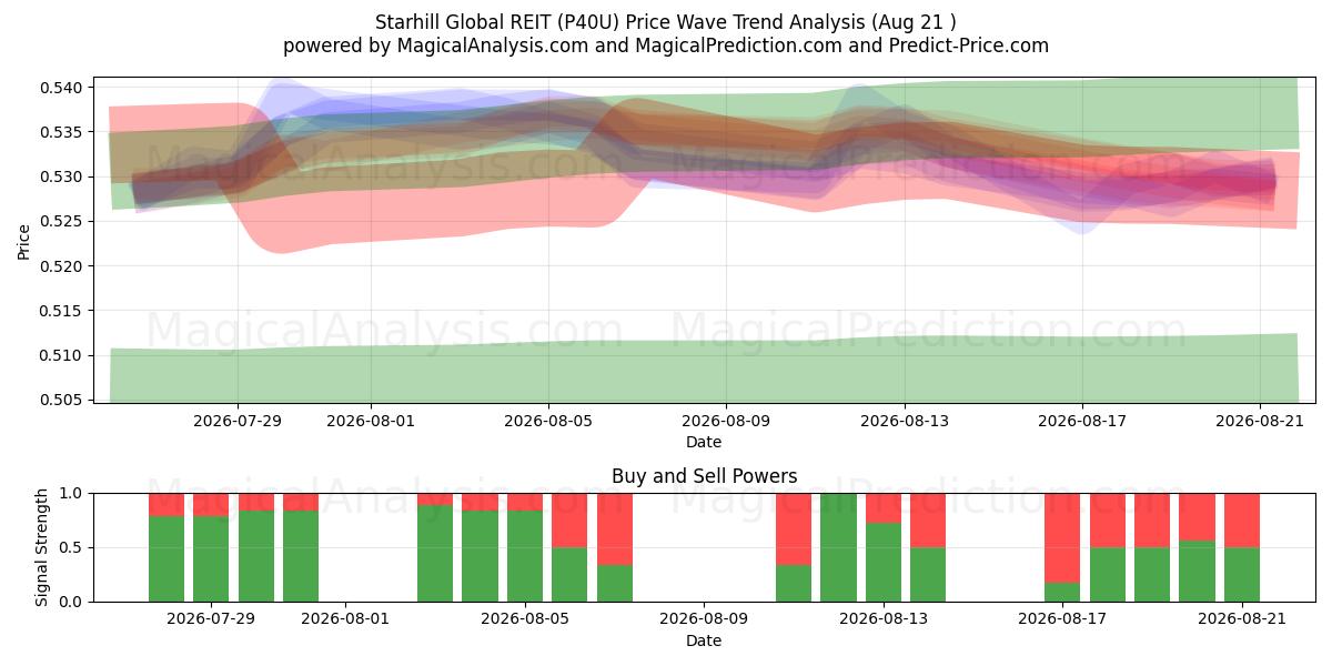  Starhill Global REIT (P40U) Support and Resistance area (18 Aug) 