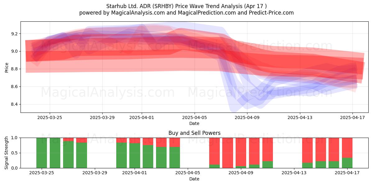  Starhub Ltd. ADR (SRHBY) Support and Resistance area (17 Apr) 