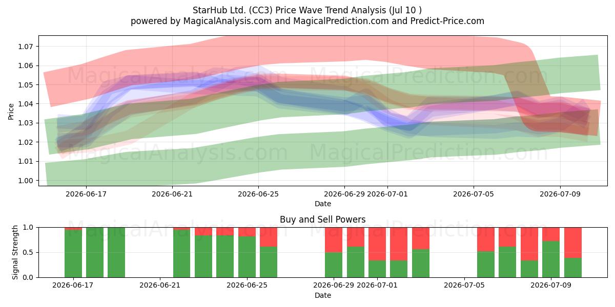  StarHub Ltd. (CC3) Support and Resistance area (09 Jul) 