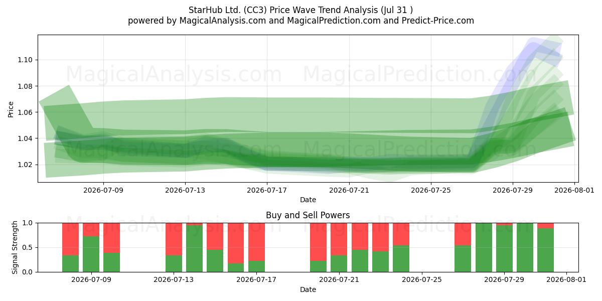  StarHub Ltd. (CC3) Support and Resistance area (30 Jul) 