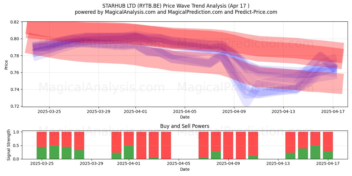 STARHUB LTD (RYTB.BE) Support and Resistance area (17 Apr) 