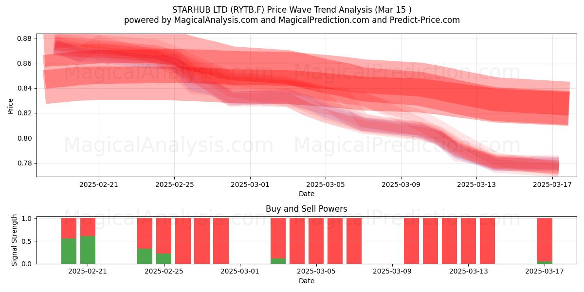  STARHUB LTD (RYTB.F) Support and Resistance area (15 Mar) 