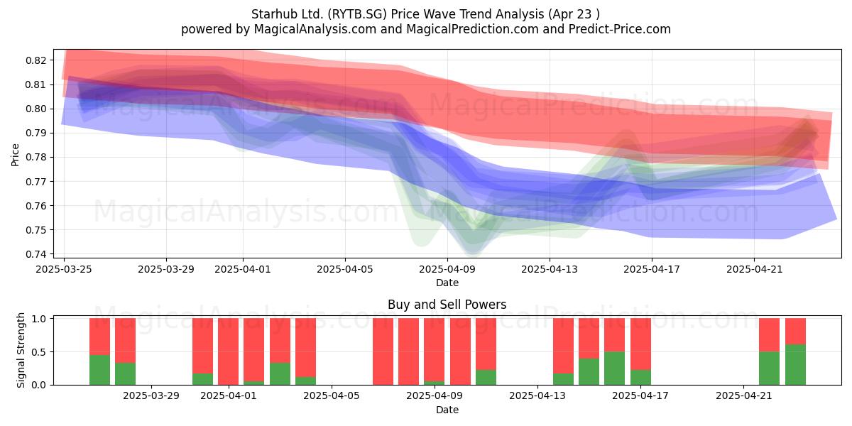  Starhub Ltd. (RYTB.SG) Support and Resistance area (23 Apr) 