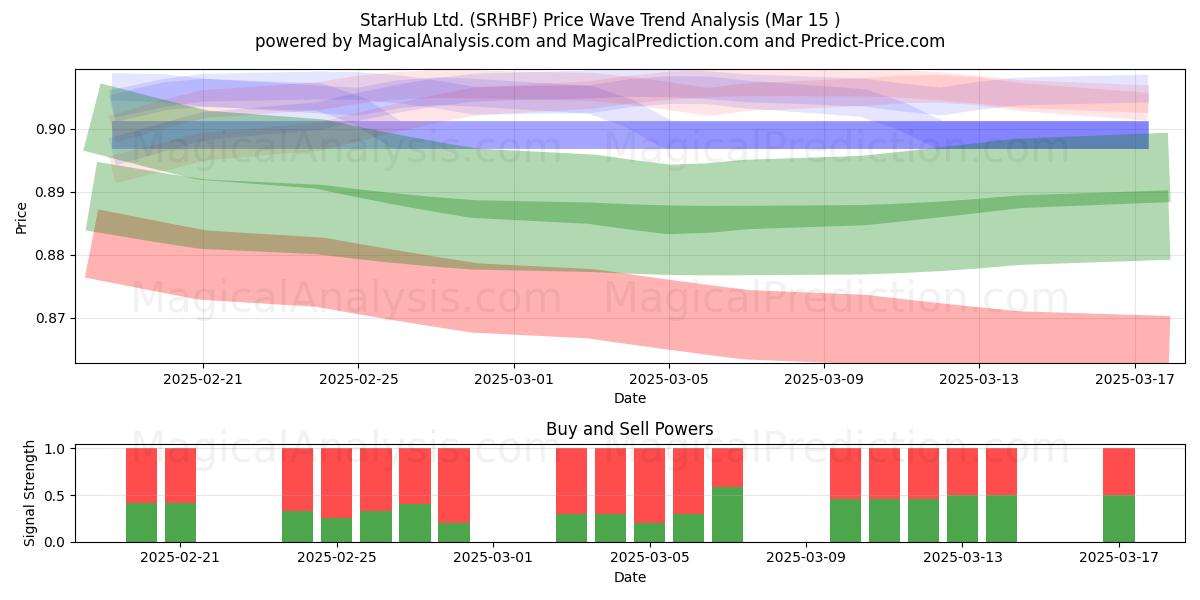  StarHub Ltd. (SRHBF) Support and Resistance area (15 Mar) 
