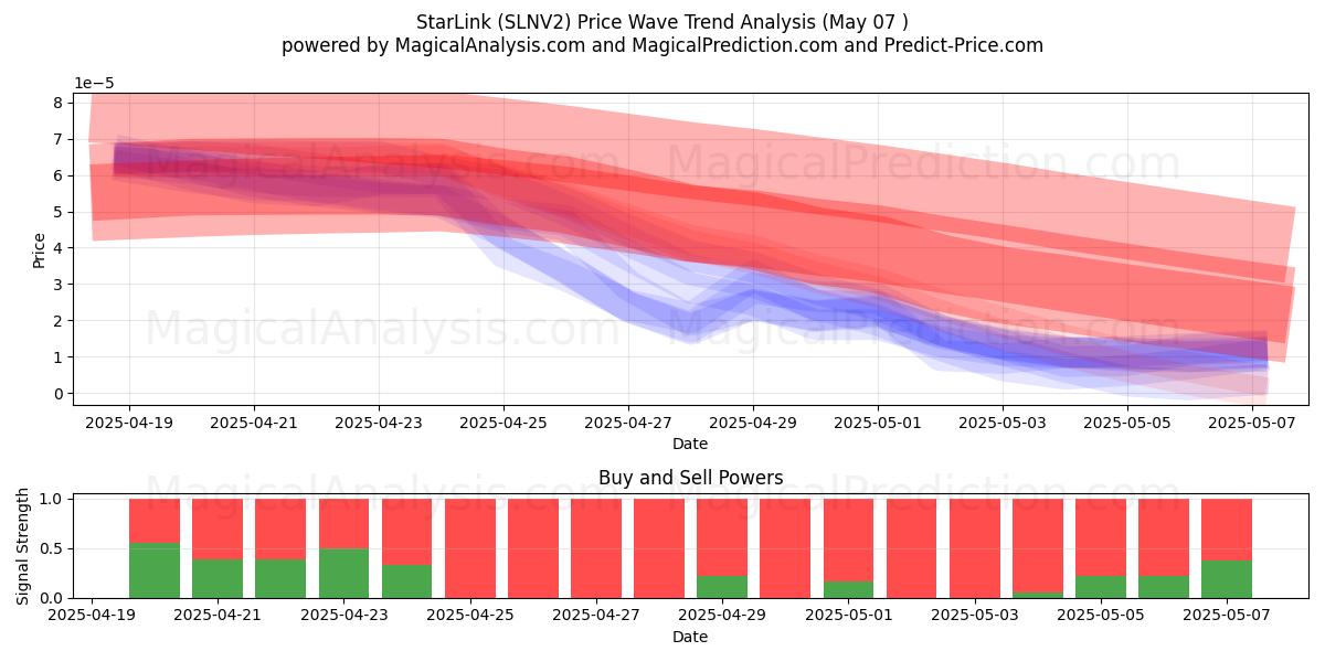  СтарЛинк (SLNV2) Support and Resistance area (07 May) 