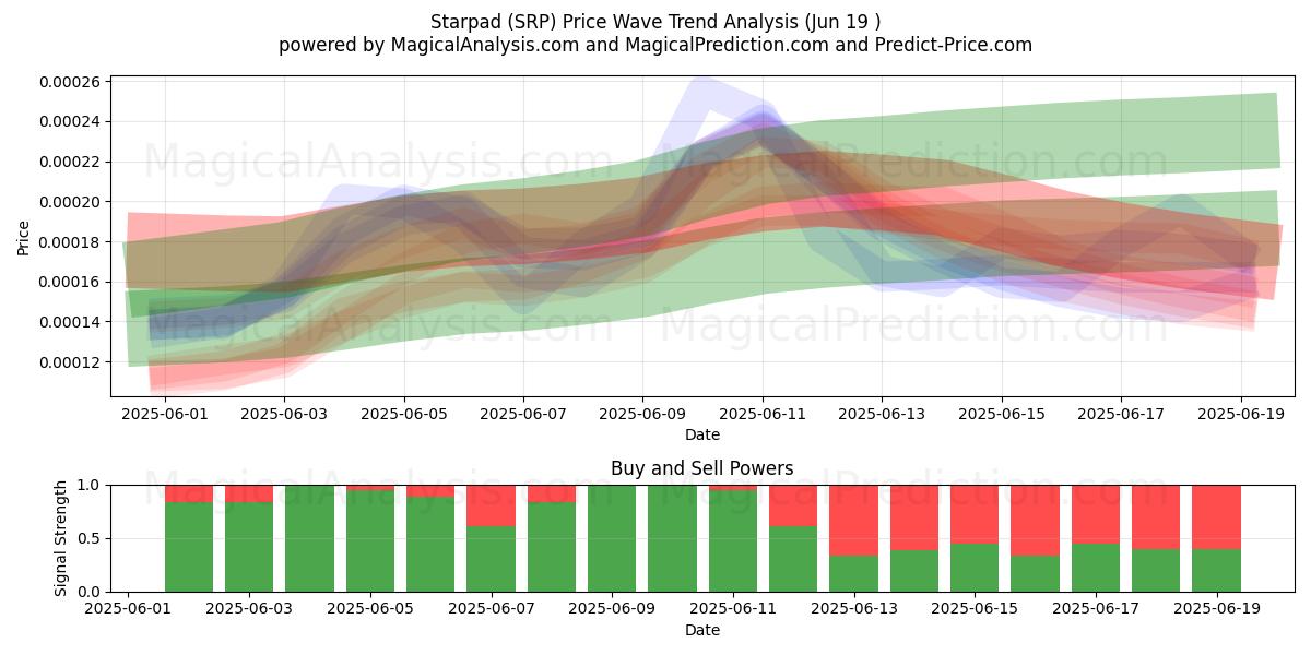  Starpad (SRP) Support and Resistance area (18 Jun) 