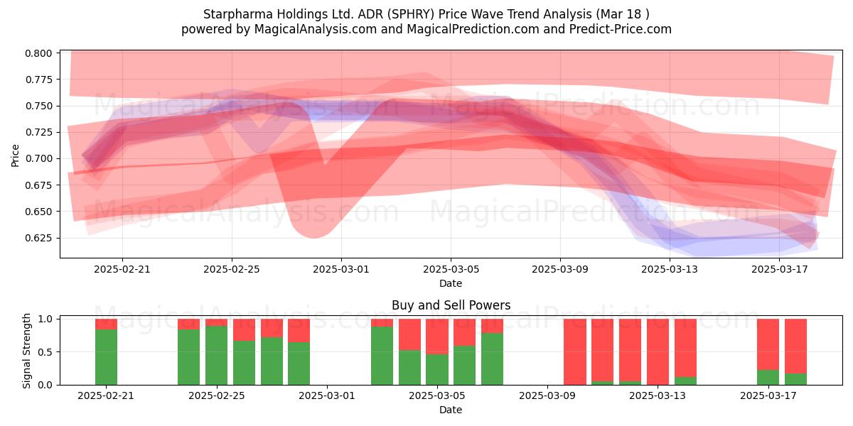  Starpharma Holdings Ltd. ADR (SPHRY) Support and Resistance area (18 Mar) 