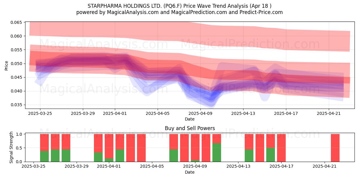  STARPHARMA HOLDINGS LTD. (PQ6.F) Support and Resistance area (18 Apr) 