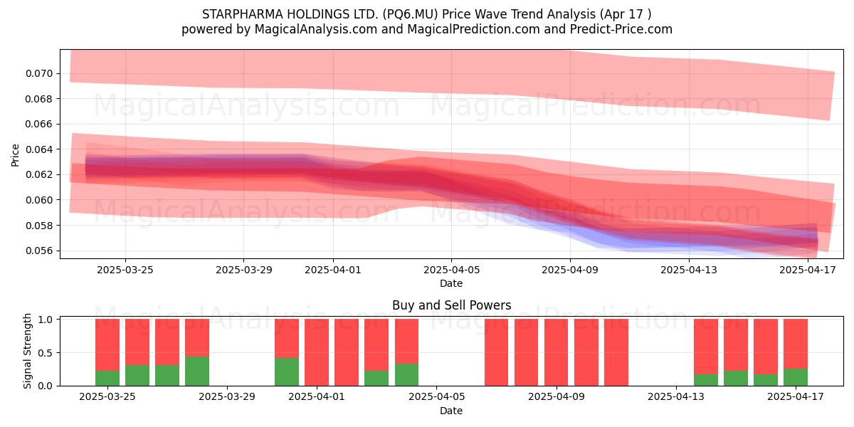  STARPHARMA HOLDINGS LTD. (PQ6.MU) Support and Resistance area (17 Apr) 