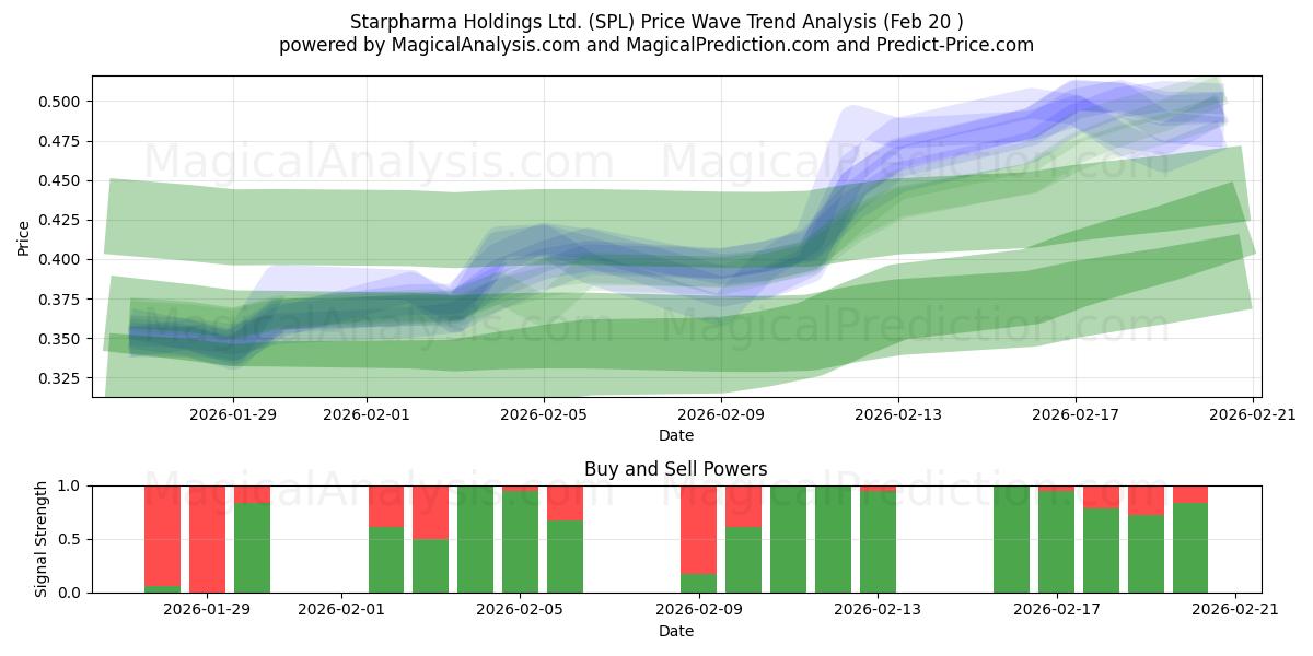  Starpharma Holdings Ltd. (SPL) Support and Resistance area (19 Feb) 