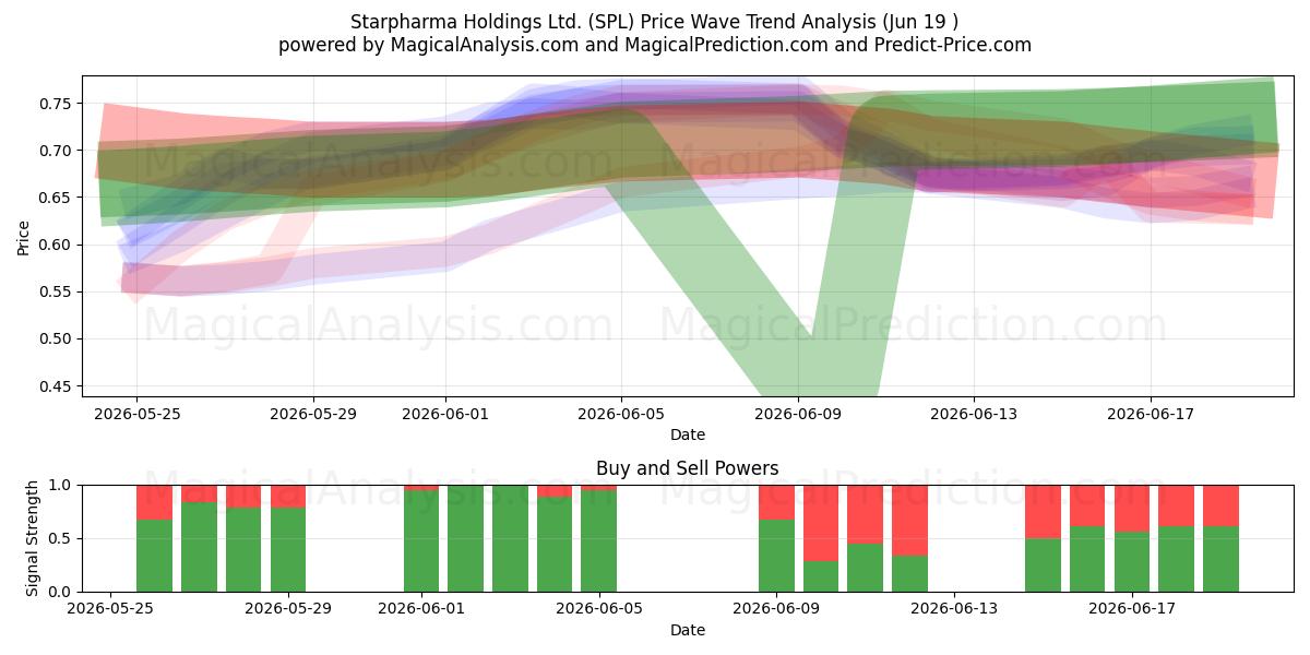  Starpharma Holdings Ltd. (SPL) Support and Resistance area (18 Jun) 
