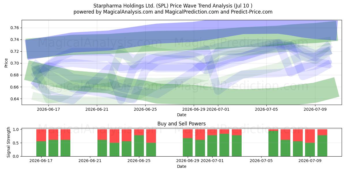  Starpharma Holdings Ltd. (SPL) Support and Resistance area (09 Jul) 