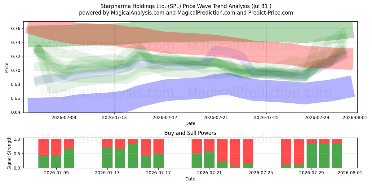  Starpharma Holdings Ltd. (SPL) Support and Resistance area (30 Jul) 