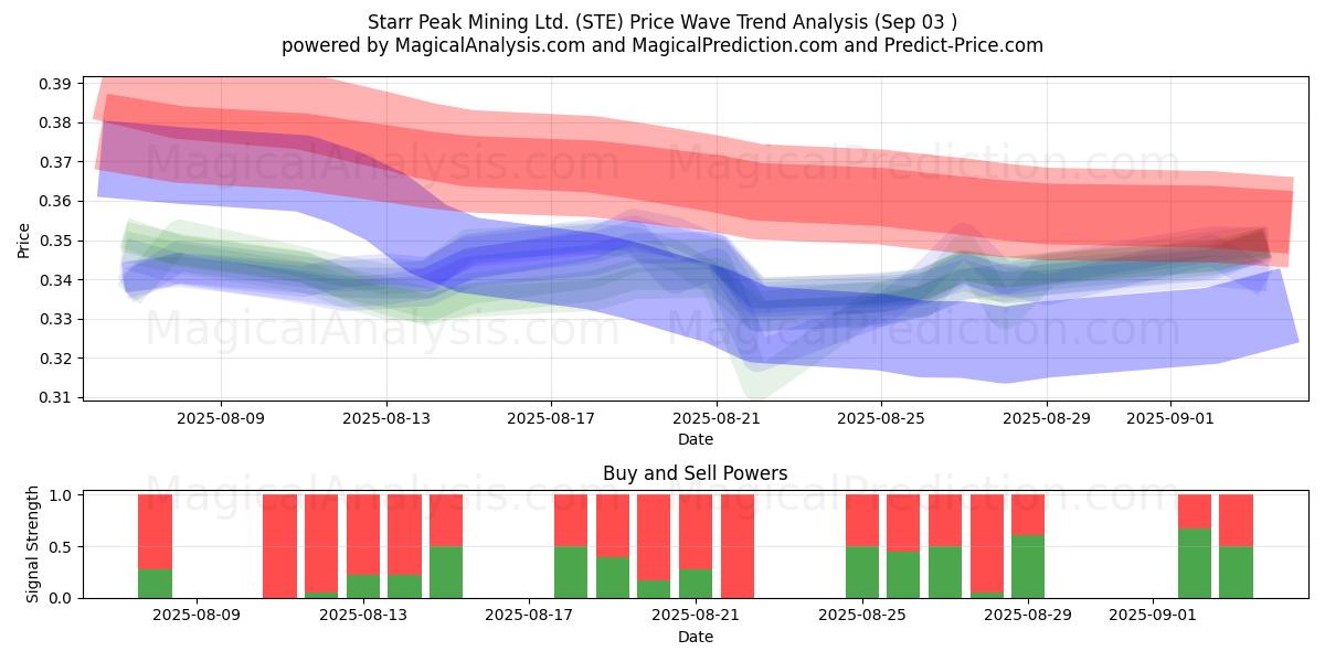  Starr Peak Mining Ltd. (STE) Support and Resistance area (02 Sep) 