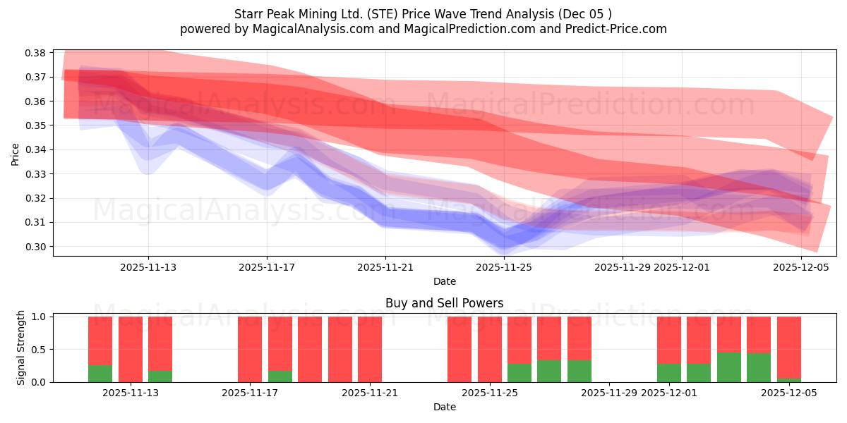  Starr Peak Mining Ltd. (STE) Support and Resistance area (04 Dec) 