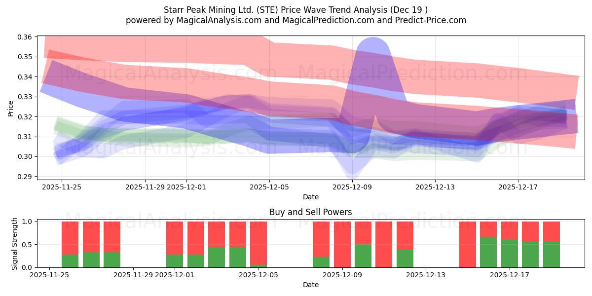  Starr Peak Mining Ltd. (STE) Support and Resistance area (18 Dec) 