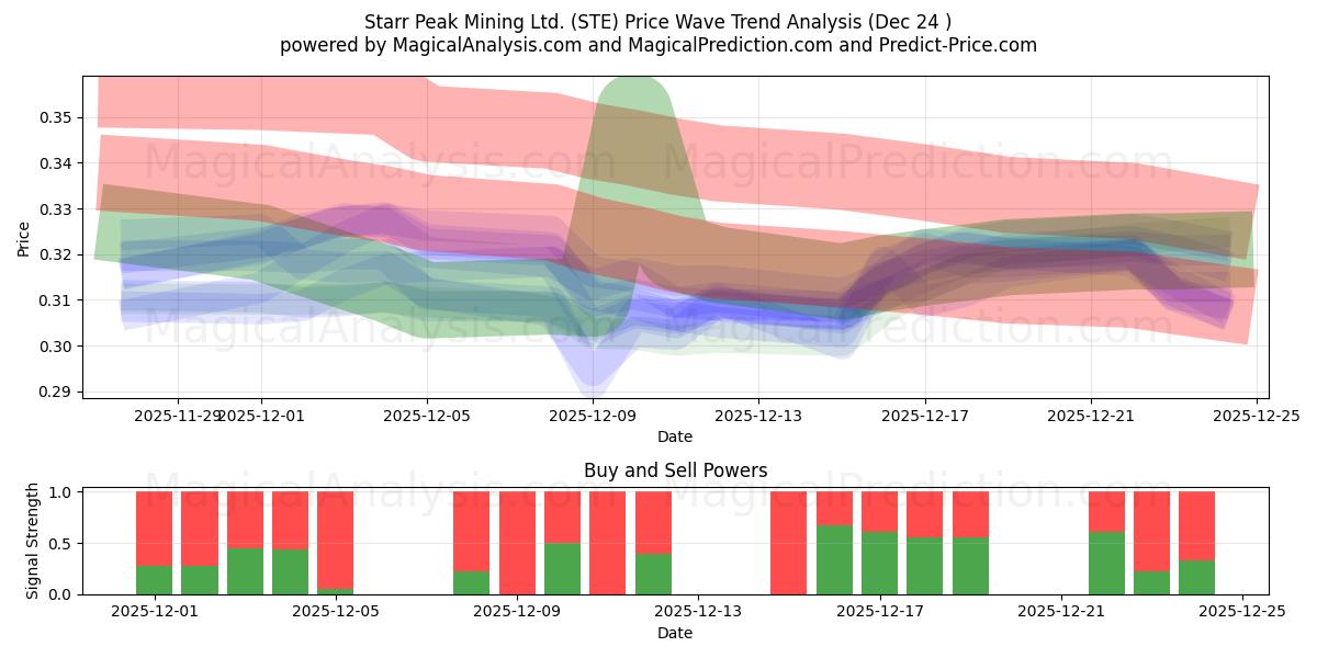  Starr Peak Mining Ltd. (STE) Support and Resistance area (23 Dec) 