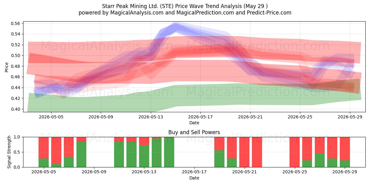  Starr Peak Mining Ltd. (STE) Support and Resistance area (28 May) 