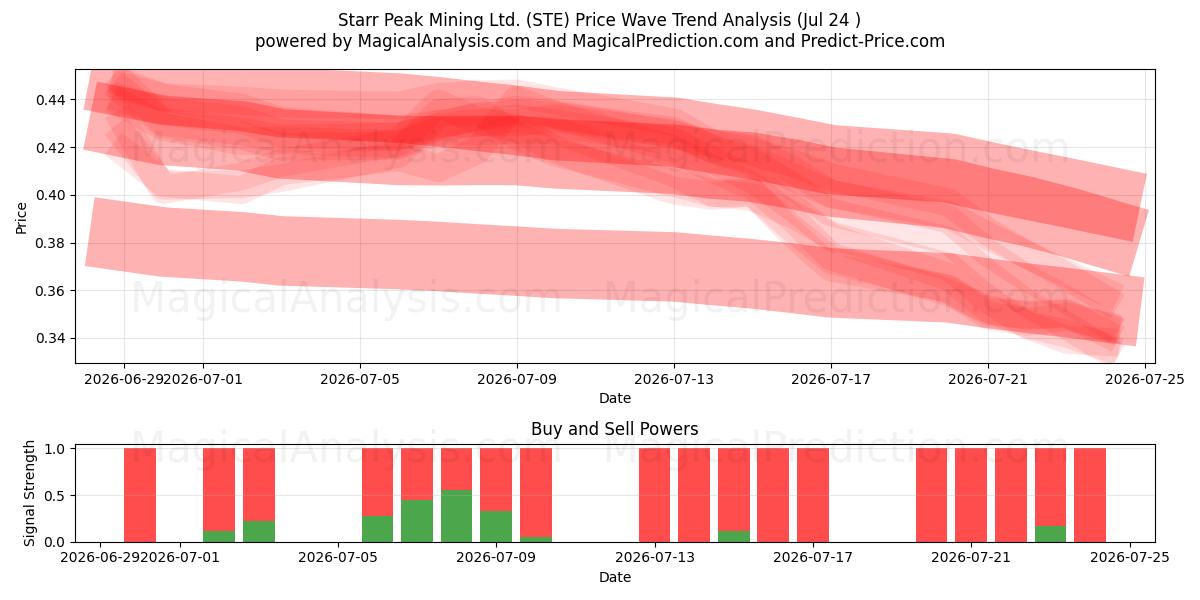  Starr Peak Mining Ltd. (STE) Support and Resistance area (23 Jul) 