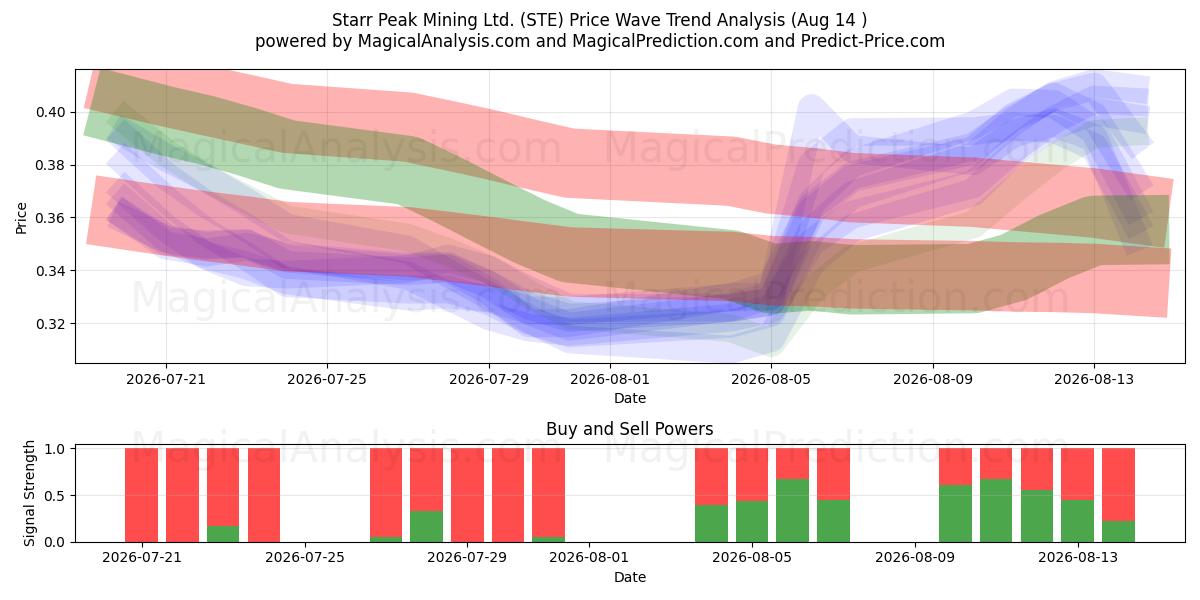  Starr Peak Mining Ltd. (STE) Support and Resistance area (13 Aug) 