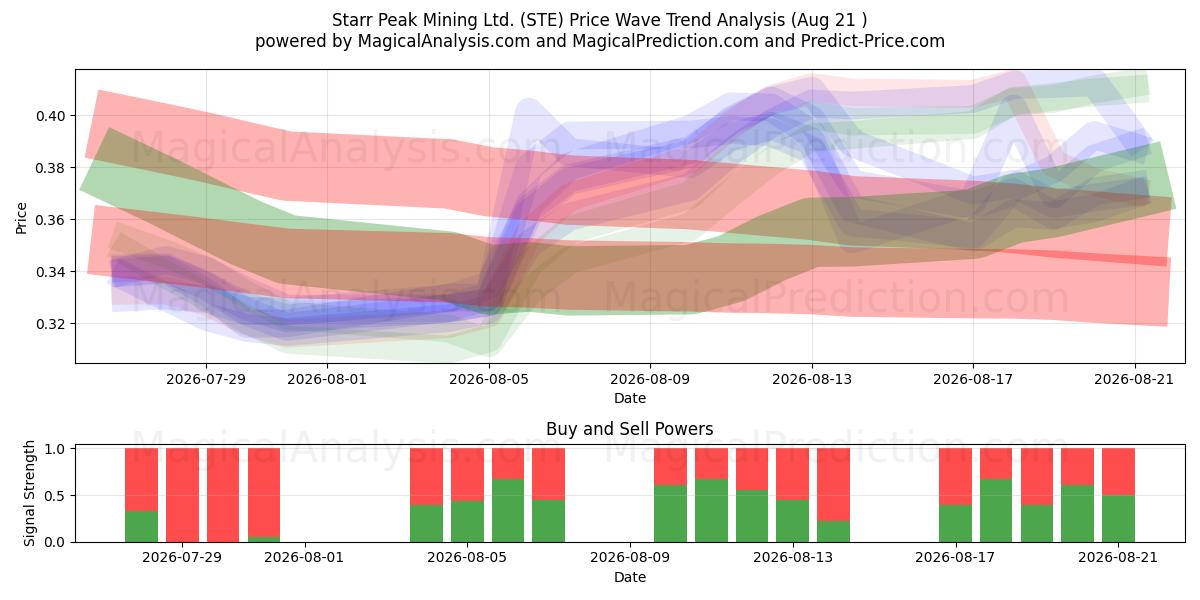  Starr Peak Mining Ltd. (STE) Support and Resistance area (20 Aug) 