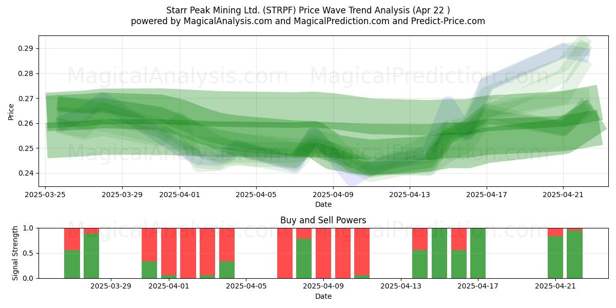  Starr Peak Mining Ltd. (STRPF) Support and Resistance area (22 Apr) 