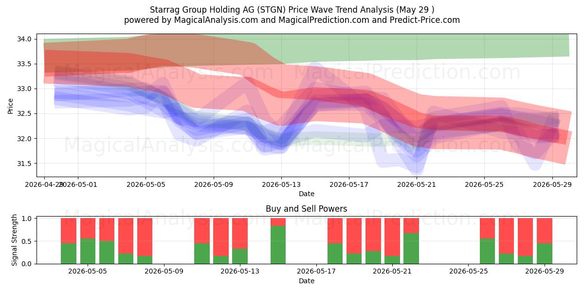  Starrag Group Holding AG (STGN) Support and Resistance area (28 May) 