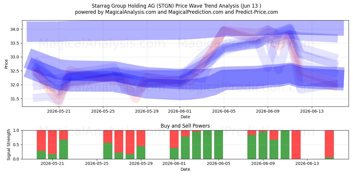  Starrag Group Holding AG (STGN) Support and Resistance area (02 Jun) 