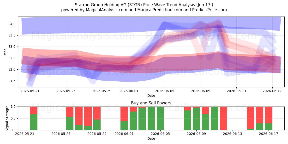  Starrag Group Holding AG (STGN) Support and Resistance area (11 Jun) 