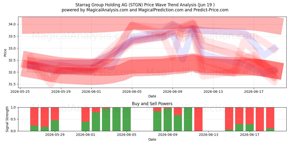  Starrag Group Holding AG (STGN) Support and Resistance area (17 Jun) 