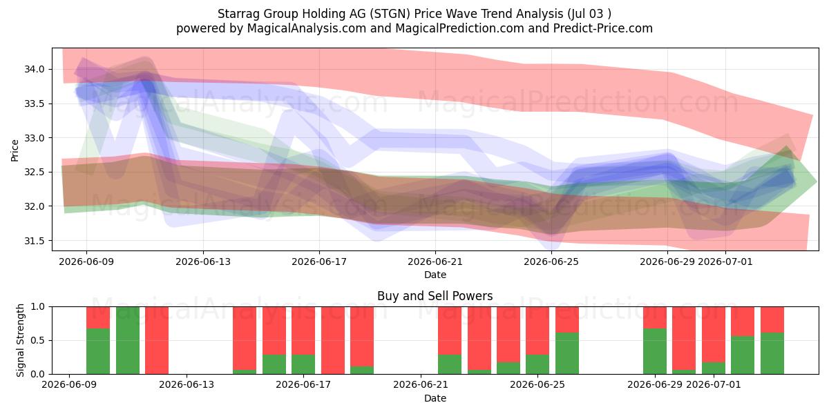  Starrag Group Holding AG (STGN) Support and Resistance area (02 Jul) 