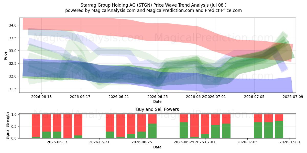  Starrag Group Holding AG (STGN) Support and Resistance area (07 Jul) 
