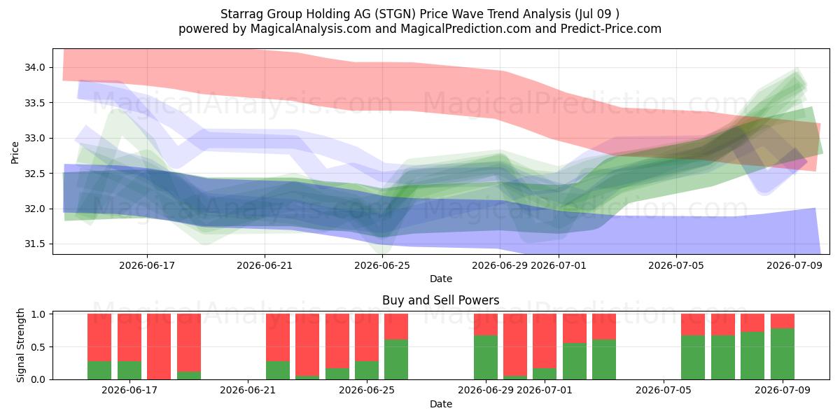  Starrag Group Holding AG (STGN) Support and Resistance area (08 Jul) 