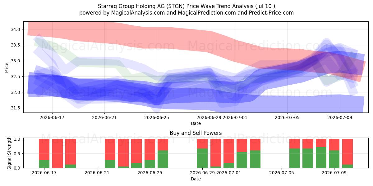  Starrag Group Holding AG (STGN) Support and Resistance area (09 Jul) 