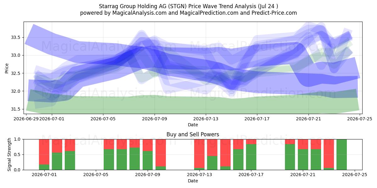  Starrag Group Holding AG (STGN) Support and Resistance area (23 Jul) 
