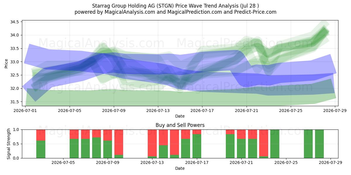  Starrag Group Holding AG (STGN) Support and Resistance area (27 Jul) 