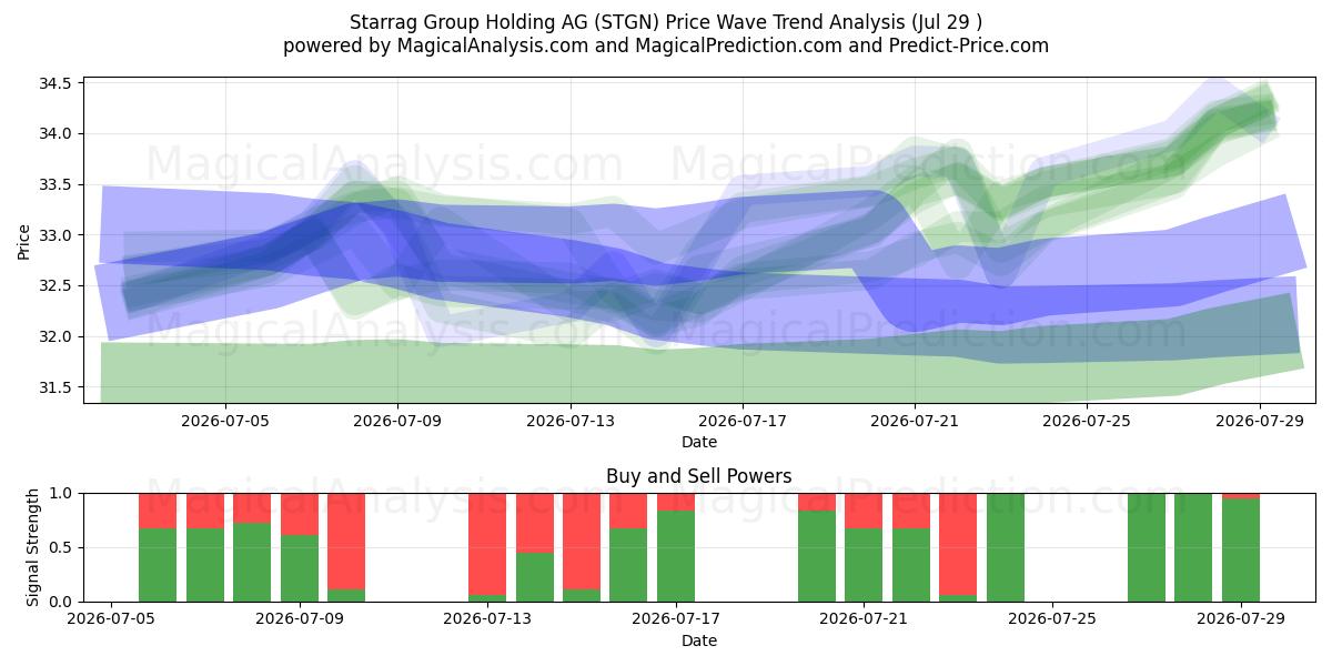  Starrag Group Holding AG (STGN) Support and Resistance area (28 Jul) 